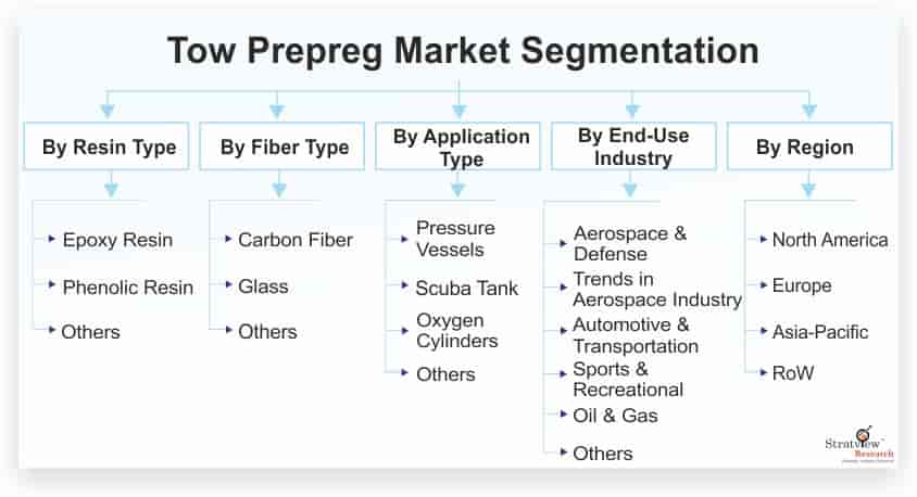 Tow-Prepreg-Market-Segmentation