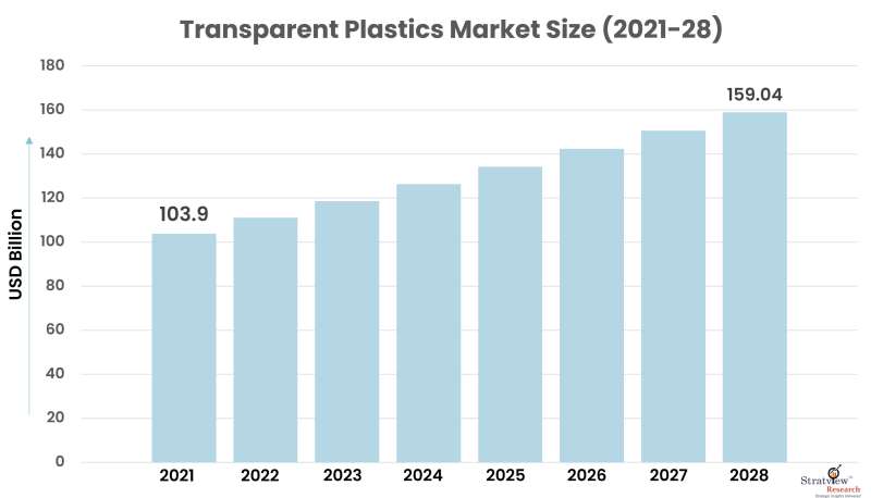Transparent-Plastics-Market-Size