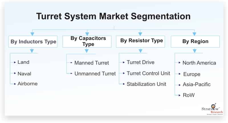 Turret-System-Market-Segmentation