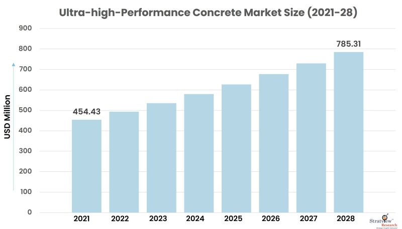 Ultra-high-performance-Concrete-Market-Size