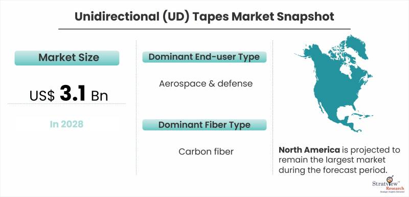 Unidirectional-Tapes-Market-Snapshot
