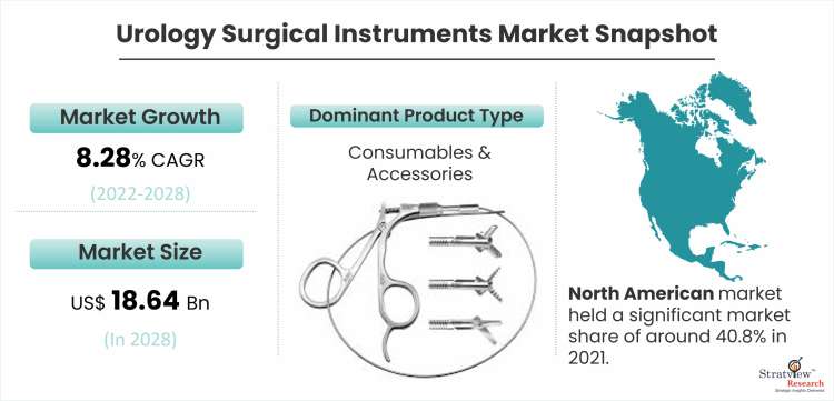 Urology Surgical Instruments Market Snapshot