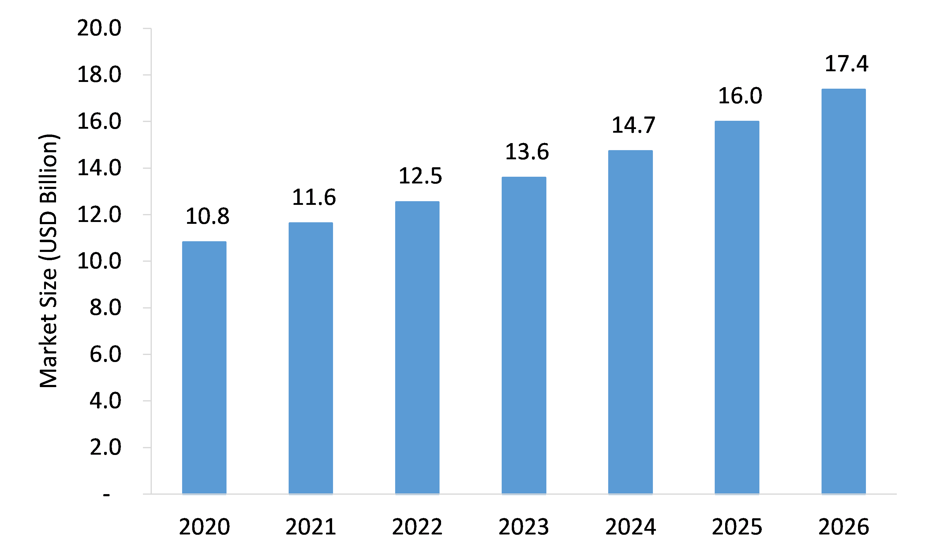 Urology Surgical Instruments Market Market Size, Share & Forecast