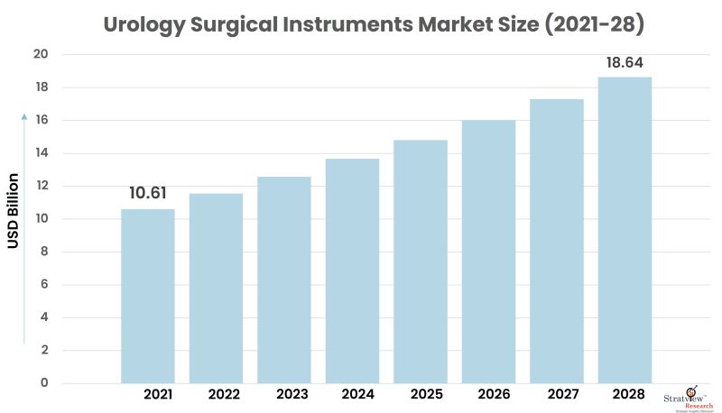 Urology Surgical Instruments Market Size