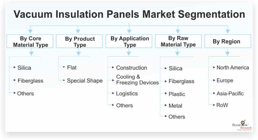 Vacuum-Insulation-Panels-Market-Segmentation