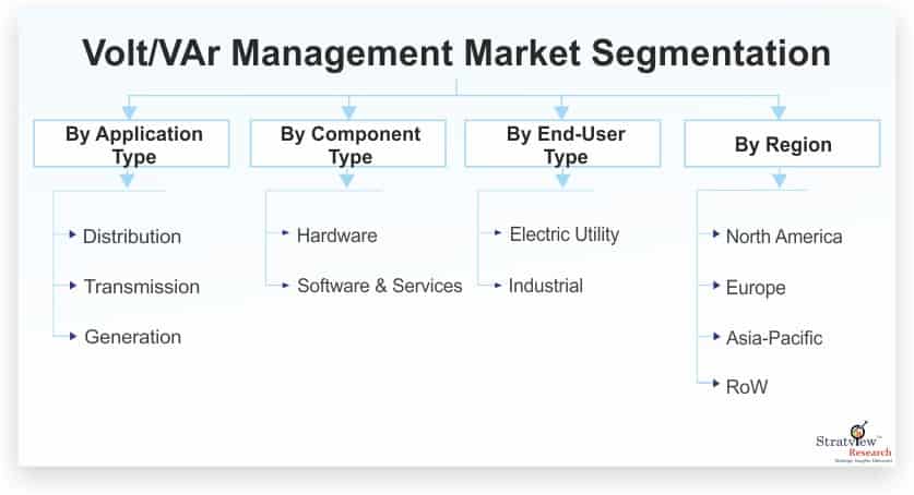 Volt/VAr-Management-Market-Segmentation
