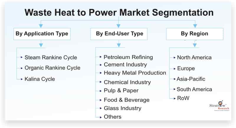 Waste-Heat-to-Power-Market-Segmentation