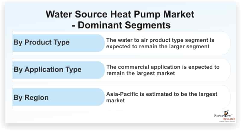 Water-Source-Heat-Pump-Market-Dominant-Segments
