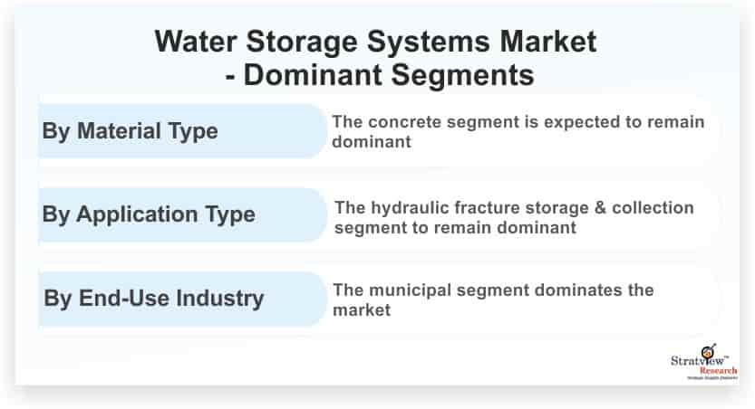 Water-Storage-Systems-Market-Dominant-Segments