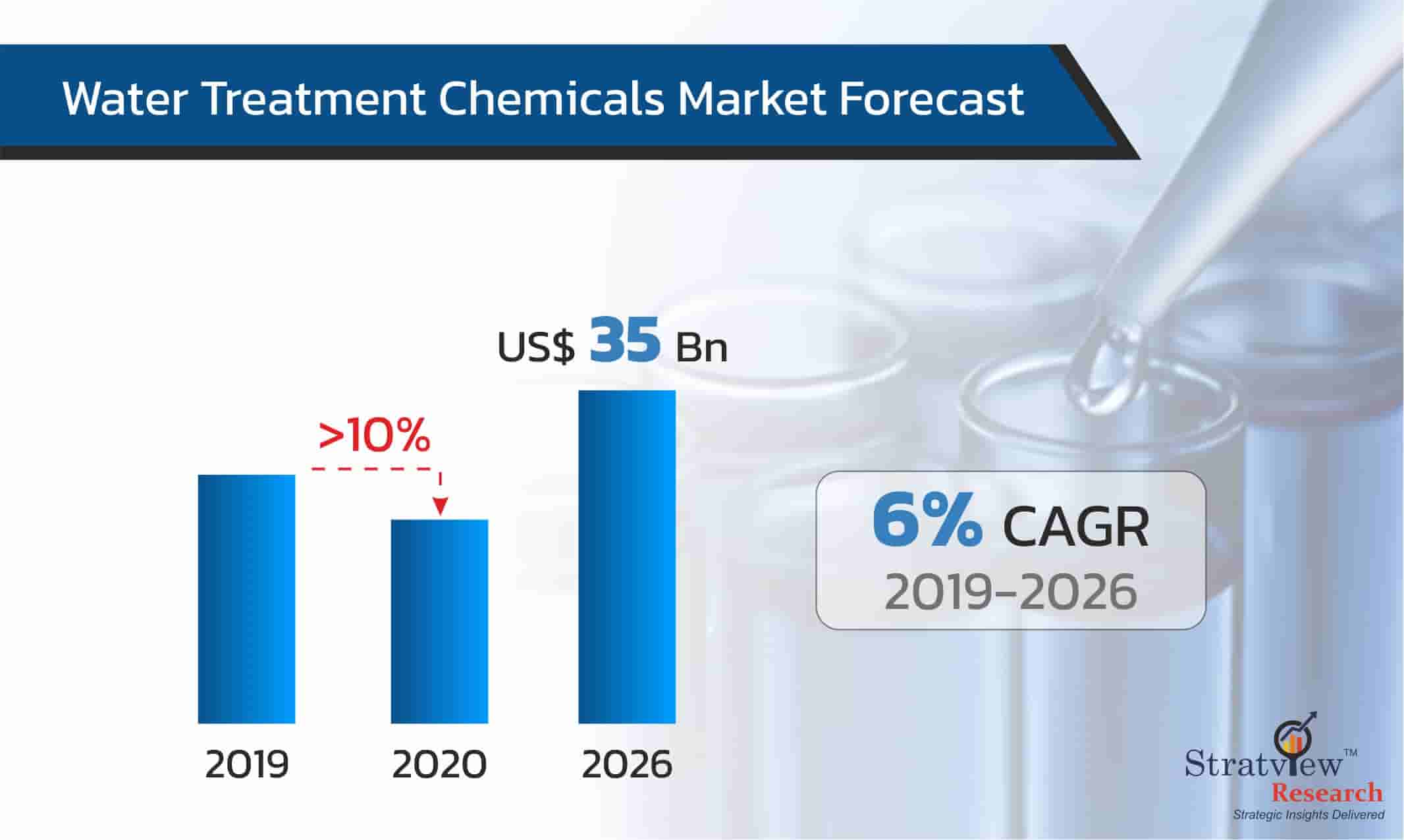 Water-Treatment-Chemical-Market-Forecast