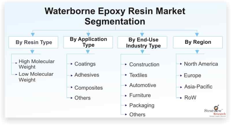Waterborne-Epoxy-Resin-Market-Segmentation