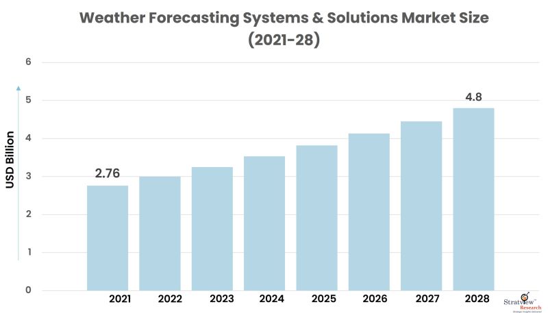 Weather Forecasting Systems & Solutions Market Size