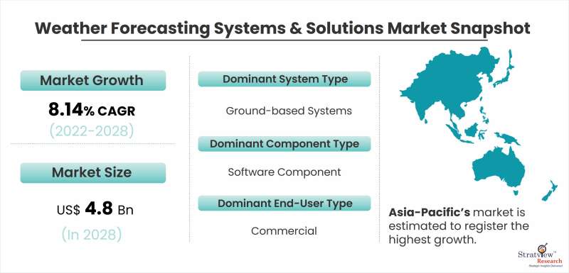 Weather Forecasting Systems & Solutions Market Snapshot
