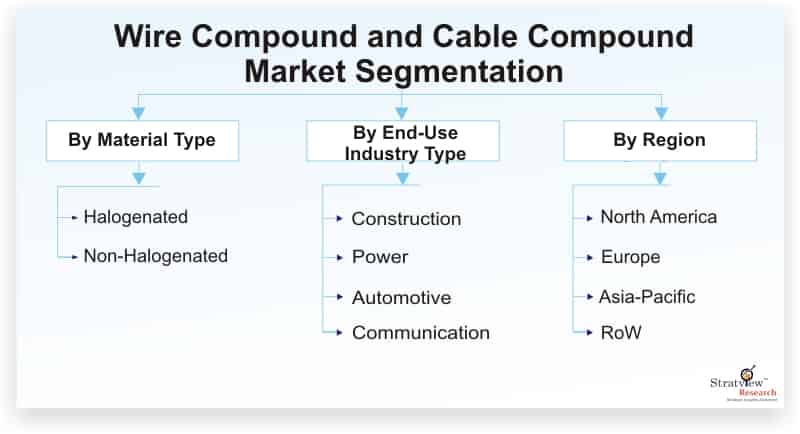 Wire-Compound-and-Cable-Compound-Market-Segmentation