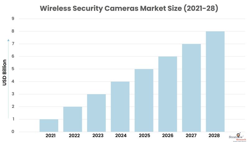 Wireless-Security-Cameras-Market-Size