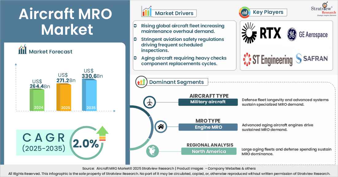 Aircraft MRO Market Size, Share & Forecast | 2035