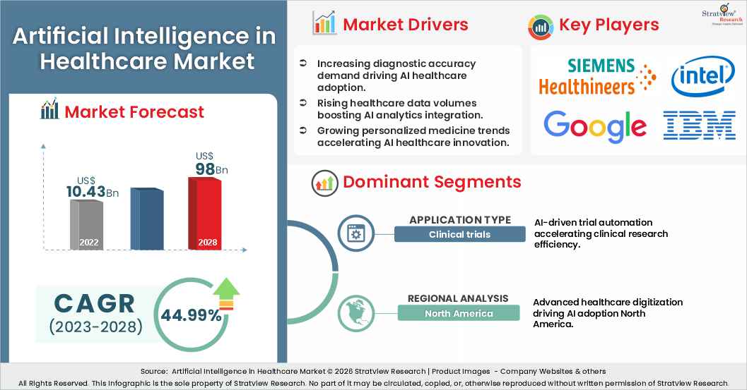 Artificial Intelligence in Healthcare Market Size, Share, & Growth Analysis