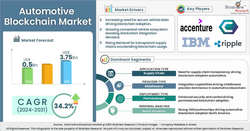 Automotive Blockchain Market Size, Share, & Growth Analysis