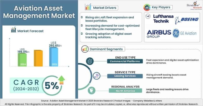 Aviation Asset Management Market Size & Forecast | 2032