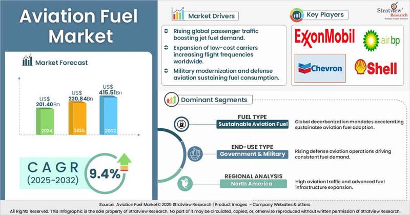 Aviation Fuel Market Size, Share & Forecast | 2032