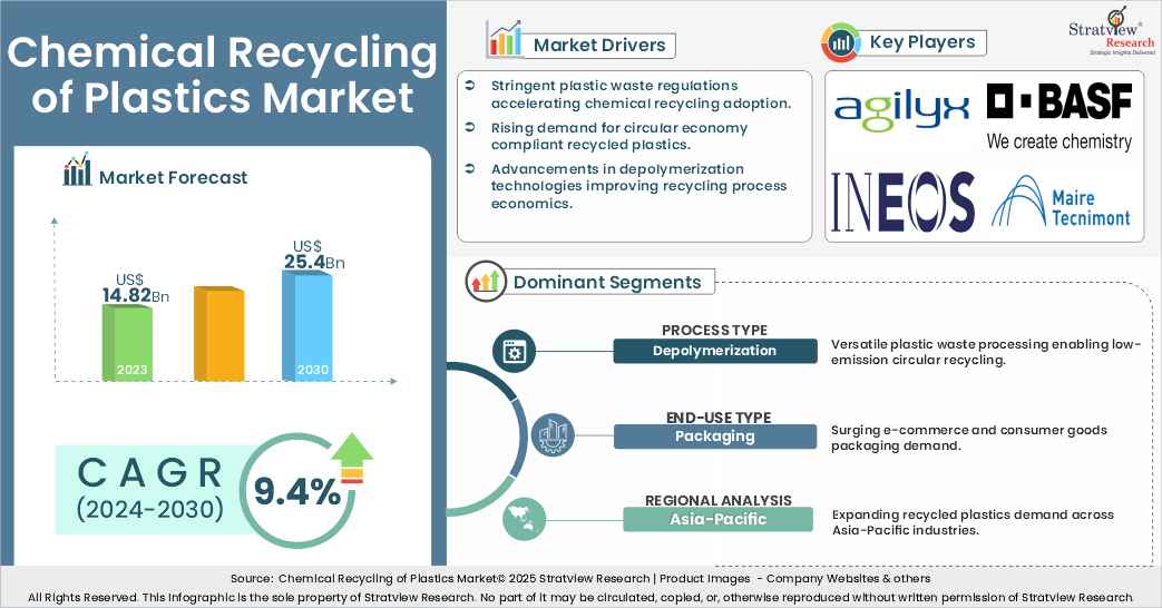 Chemical Recycling of Plastics Market | Strategic Assessment and ...