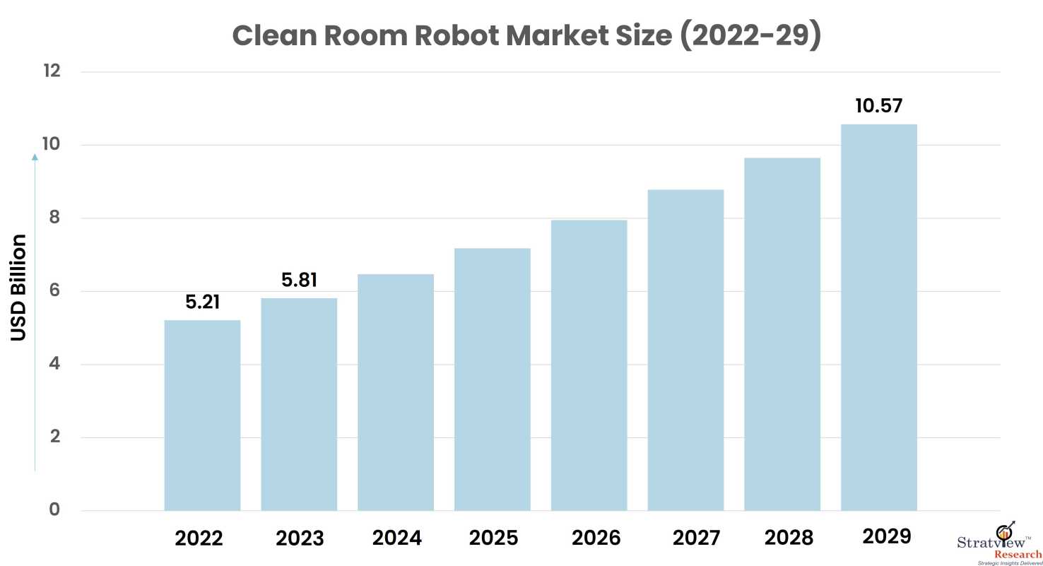 Clean-Room-Robot-Market-Insights