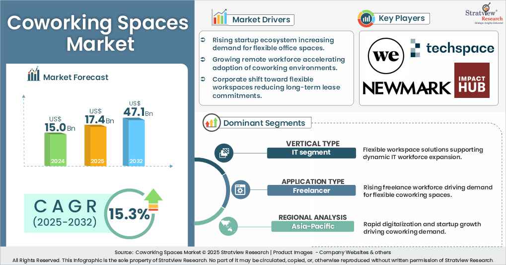 Coworking Spaces Market | Size, Share, Trend, Industry Analysis | 2024-2032
