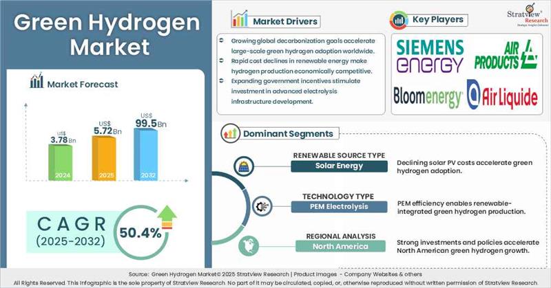 Green Hydrogen Market Size, Share | Growth Analysis - 2032