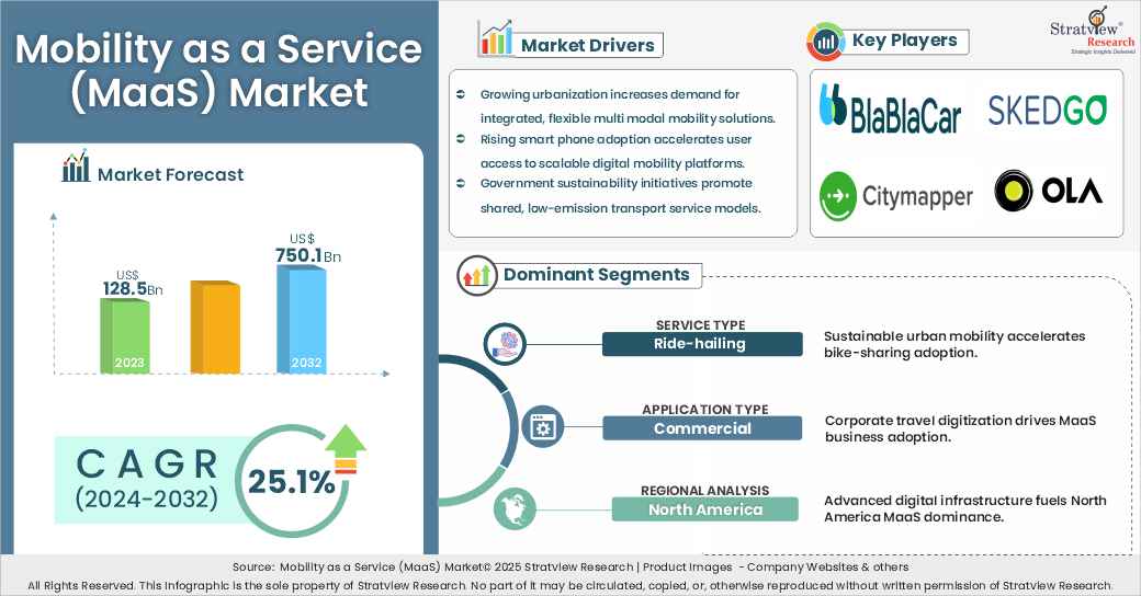 Global Mobility as a Service (MaaS) Market | Strategic Assessment and ...