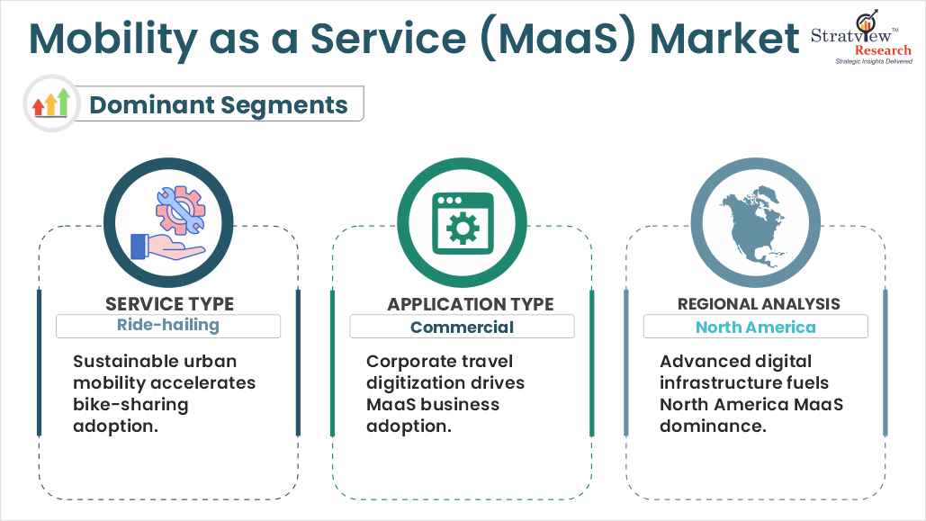 Global Mobility as a Service (MaaS) Market | Strategic Assessment and ...