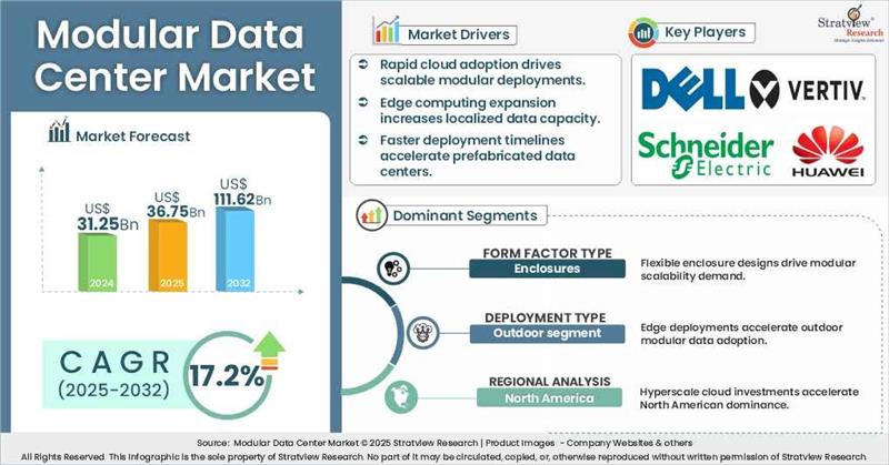 Modular Data Center Market | Size, Share, Trend, Industry Analysis ...