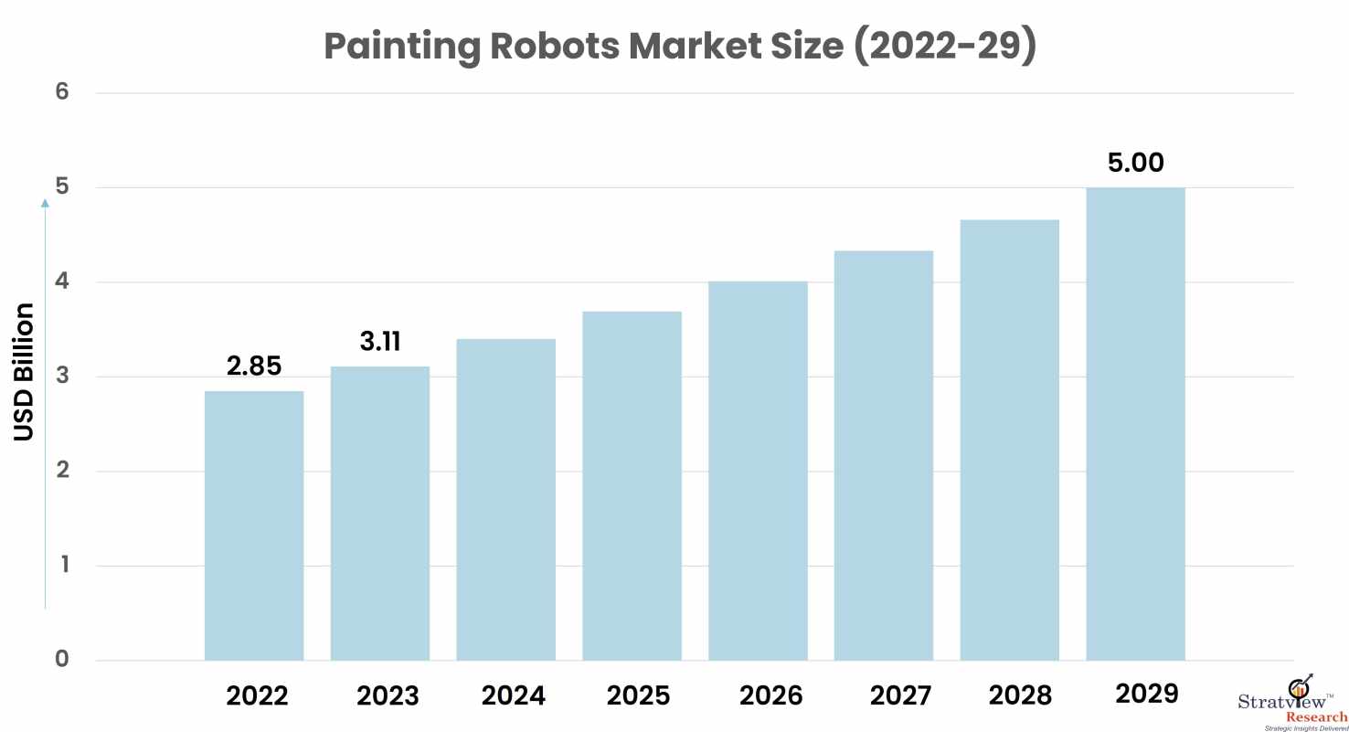 Painting-Robots-Market-Insights