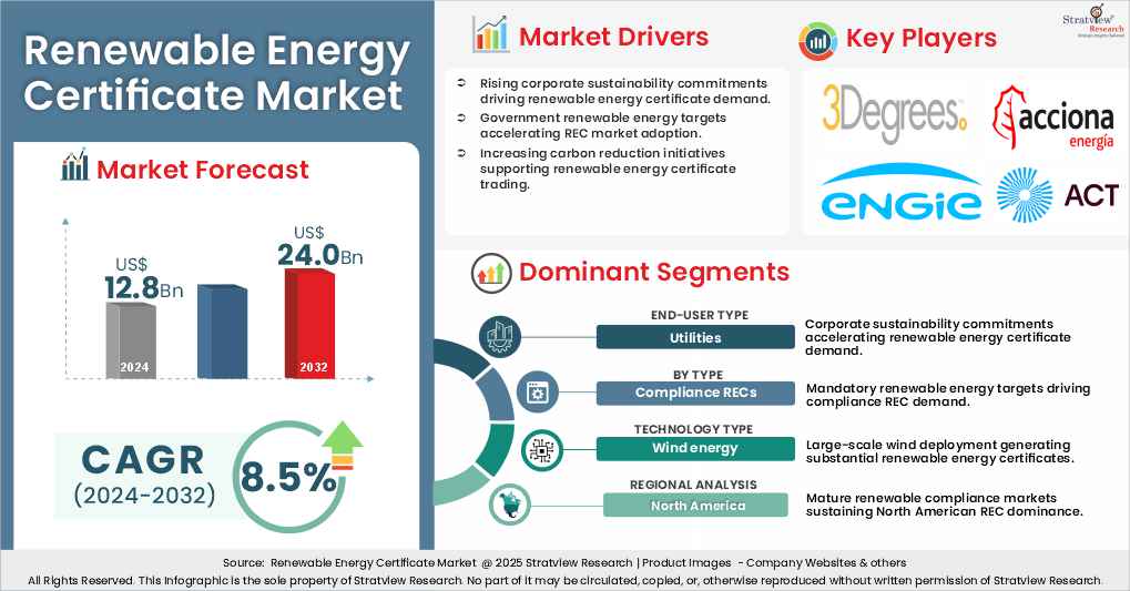 Renewable Energy Certificate Market | Strategic Assessment and ...