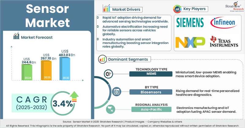 Sensor Market | Size, Share, Trend, Industry Analysis | 2024-2032