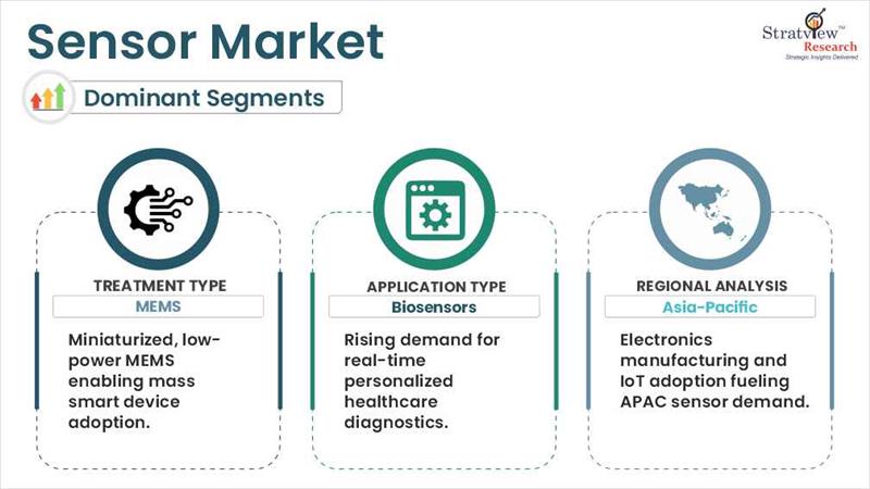 Sensor Market | Size, Share, Trend, Industry Analysis | 2024-2032