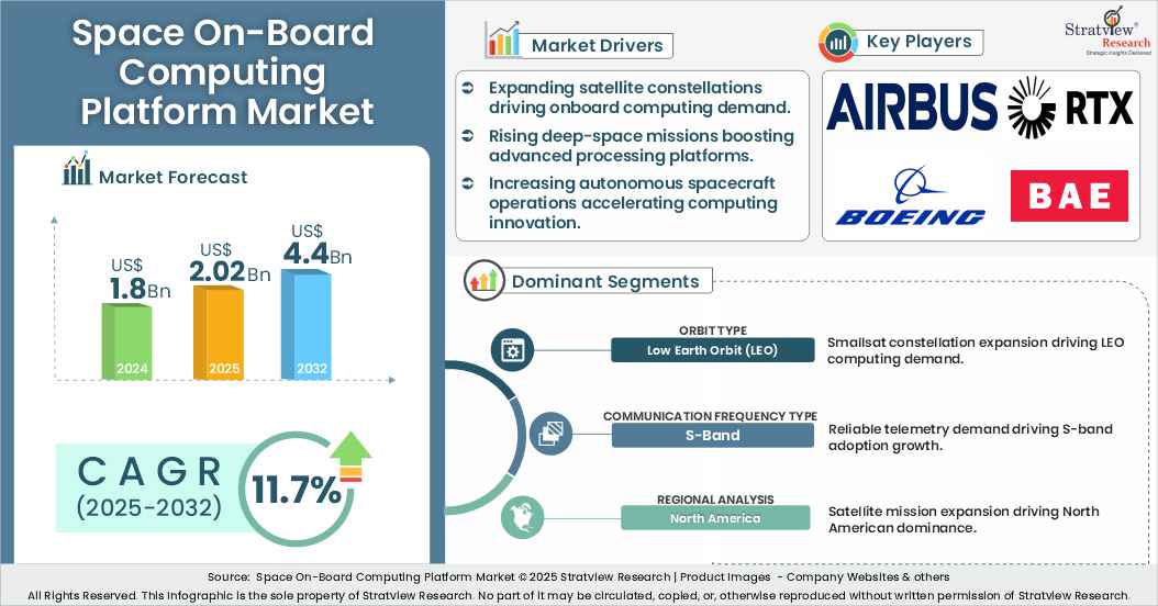 Space On-Board Computing Platform Market Share & Growth Analysis | 2032