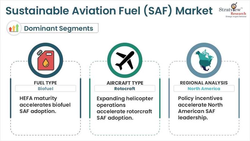 Sustainable Aviation Fuel Market Size and Forecast, 2032