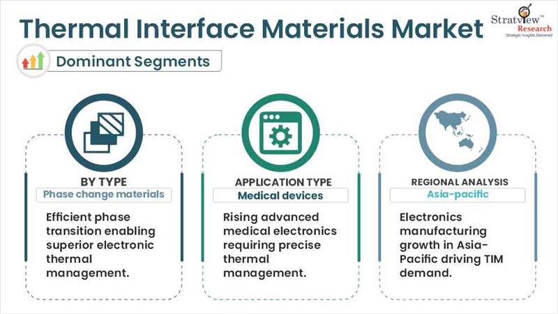 Thermal Interface Materials Market Size, Share, & Growth Analysis