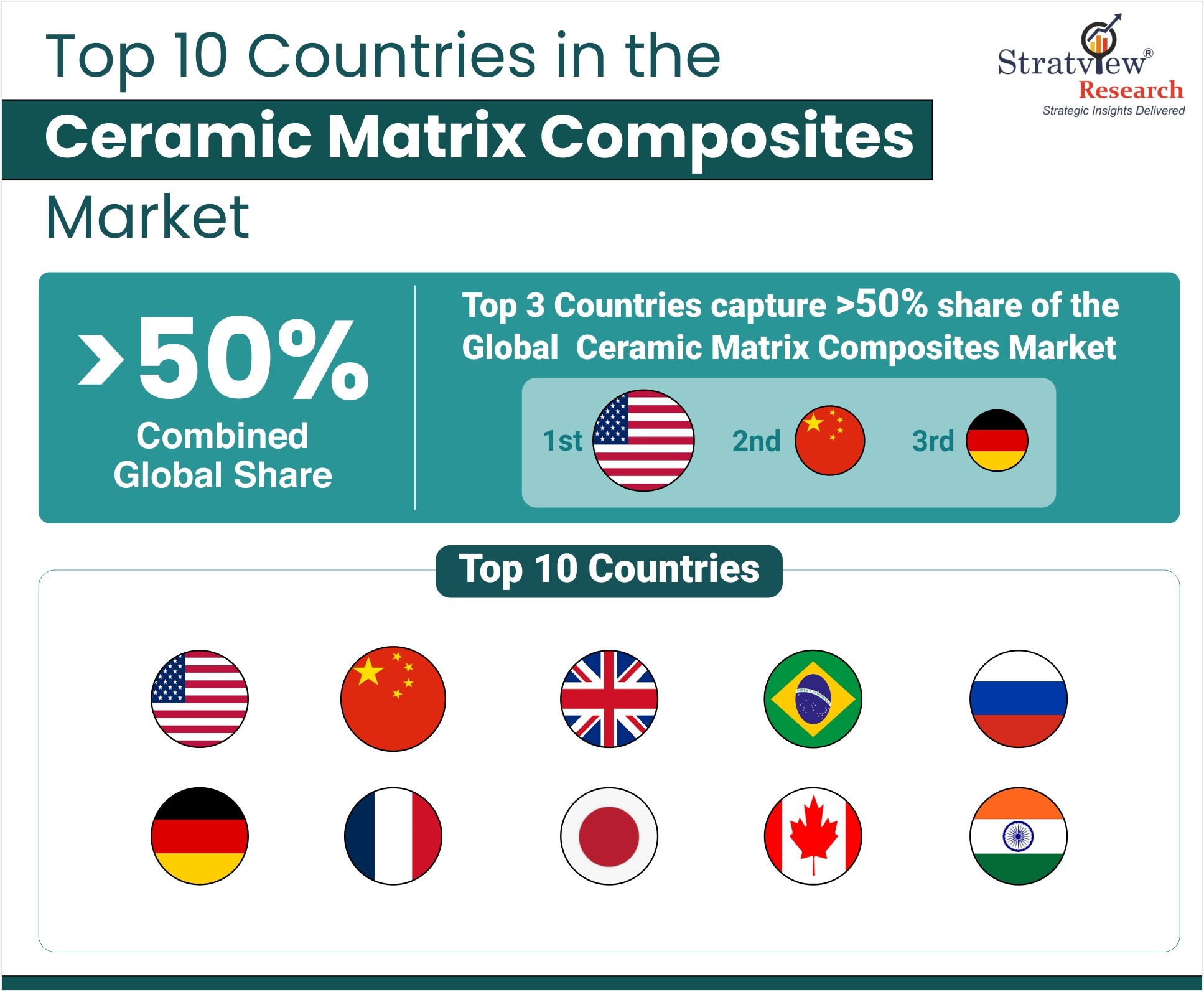 Ceramic Matrix Composites Market Size & Share | 2034