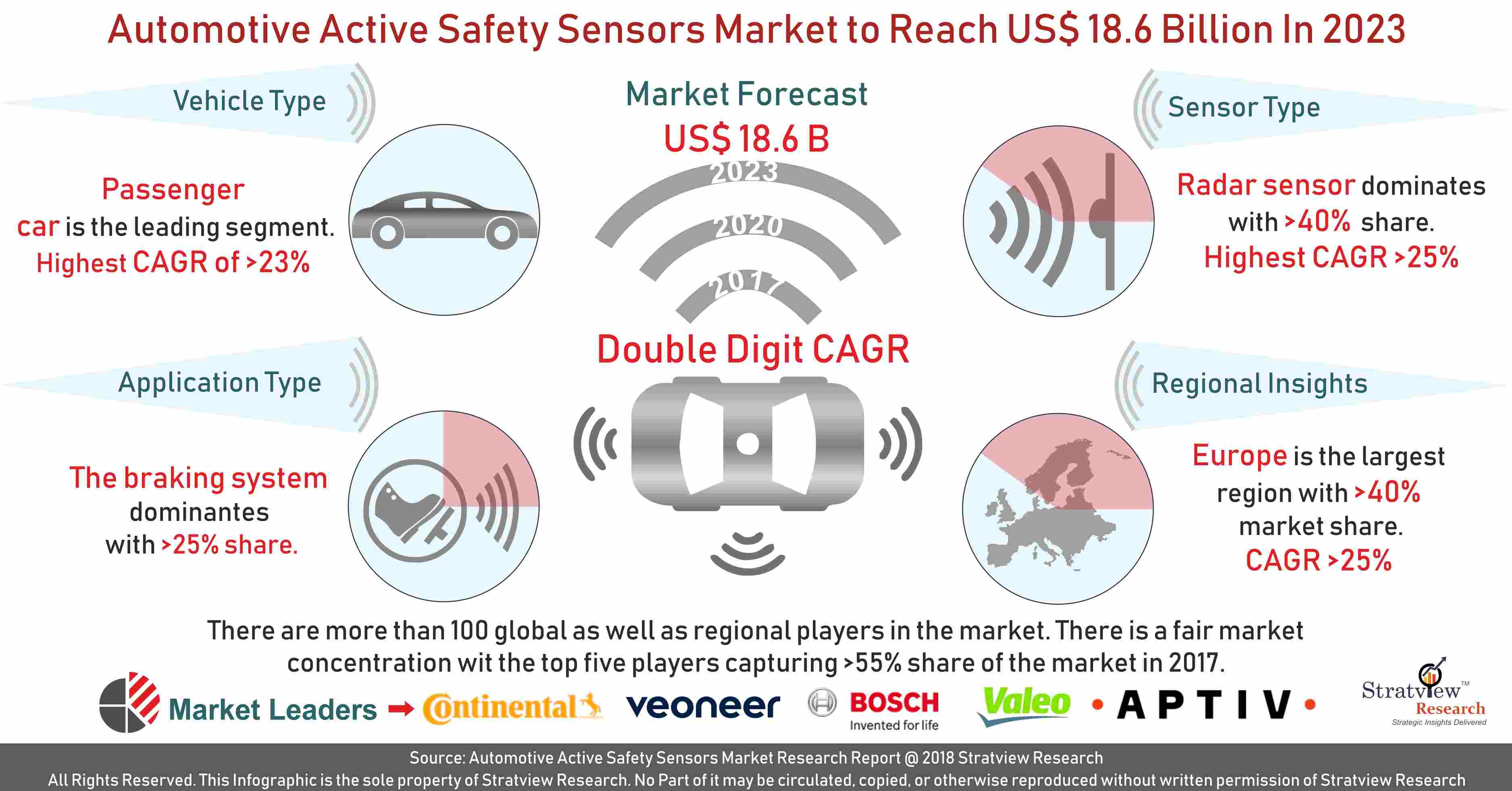 Automotive Active Safety Sensors Market