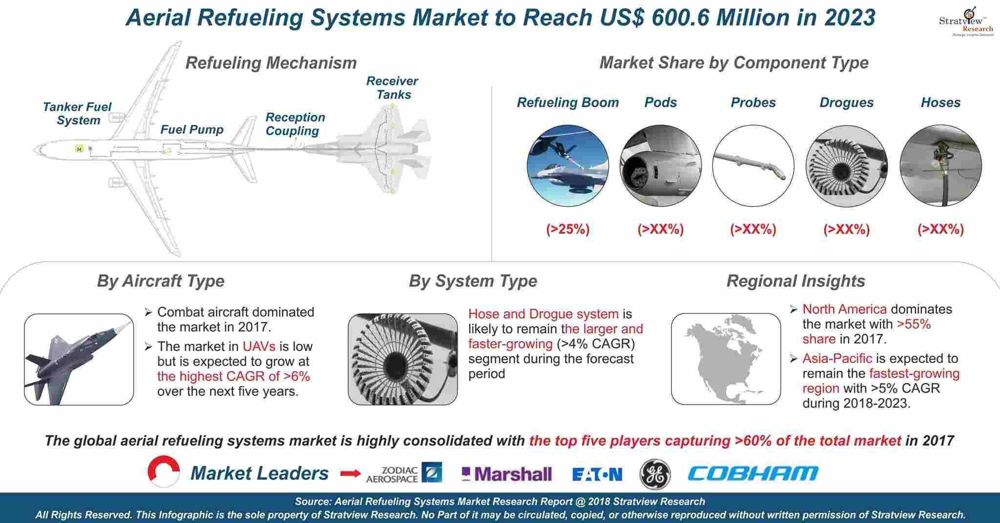 Aerial Refueling System Market Analysis