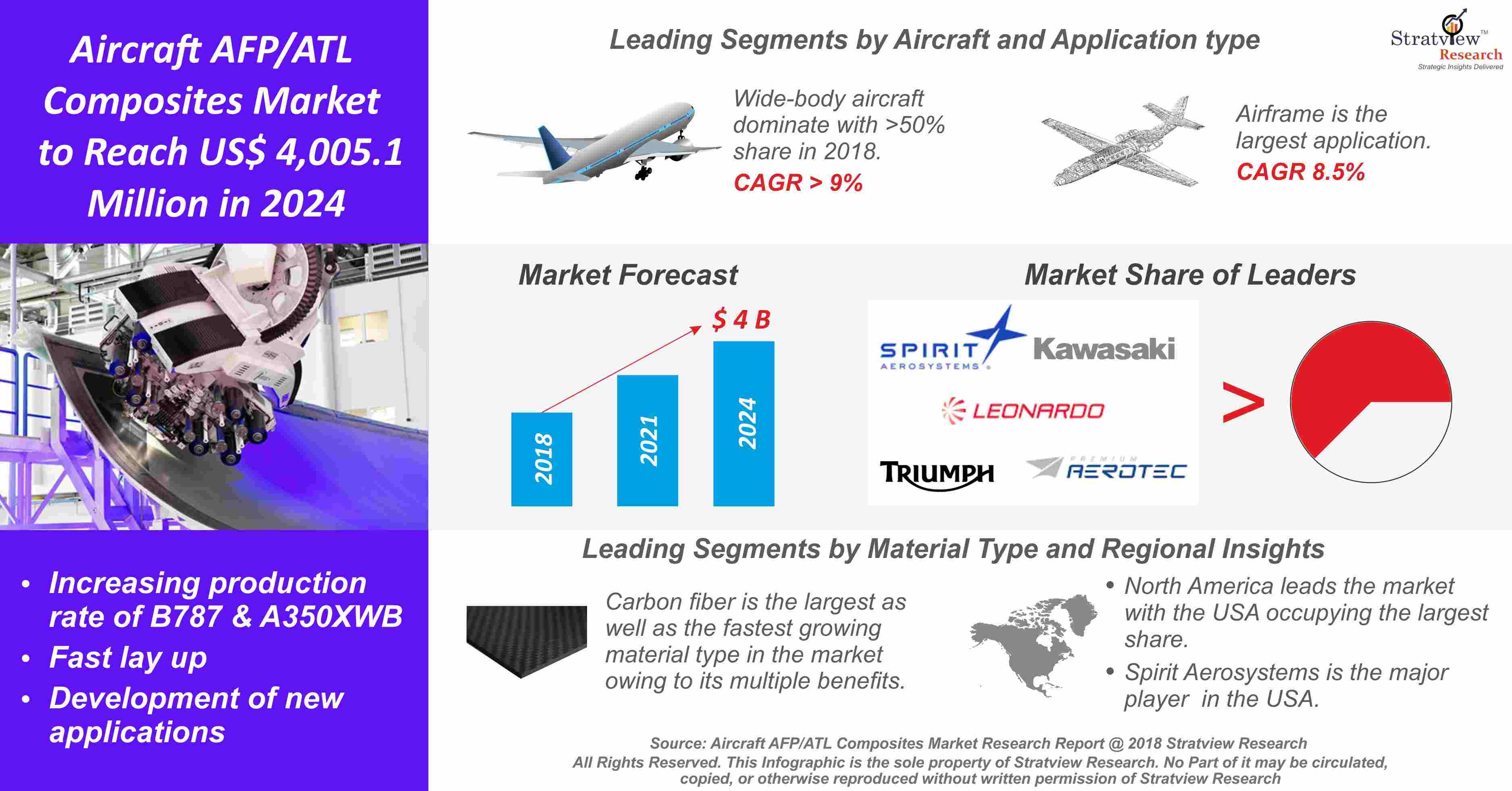 Aircraft AFP/ATL Composites Market Analysis