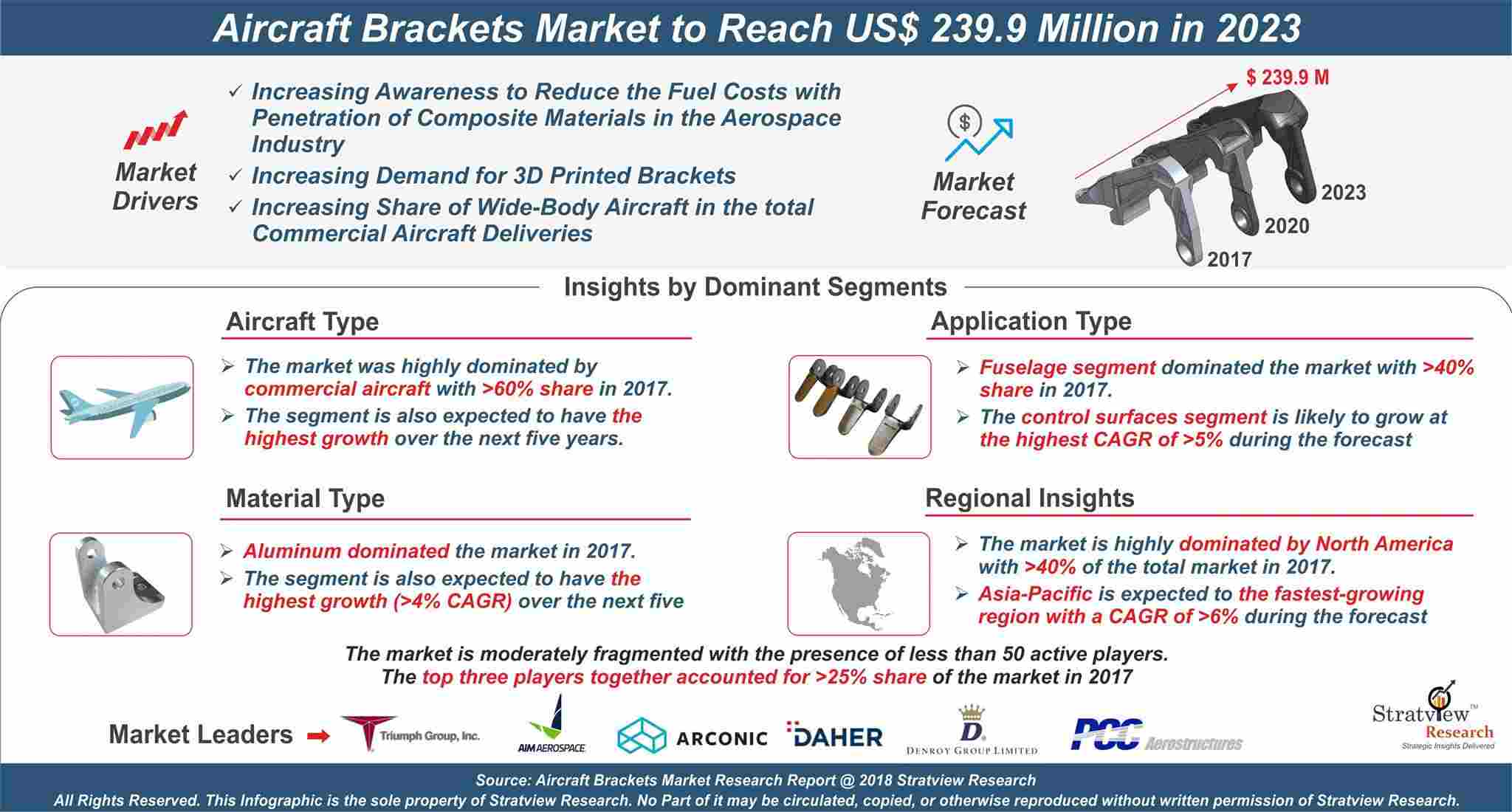 Aircraft Brackets Market Analysis
