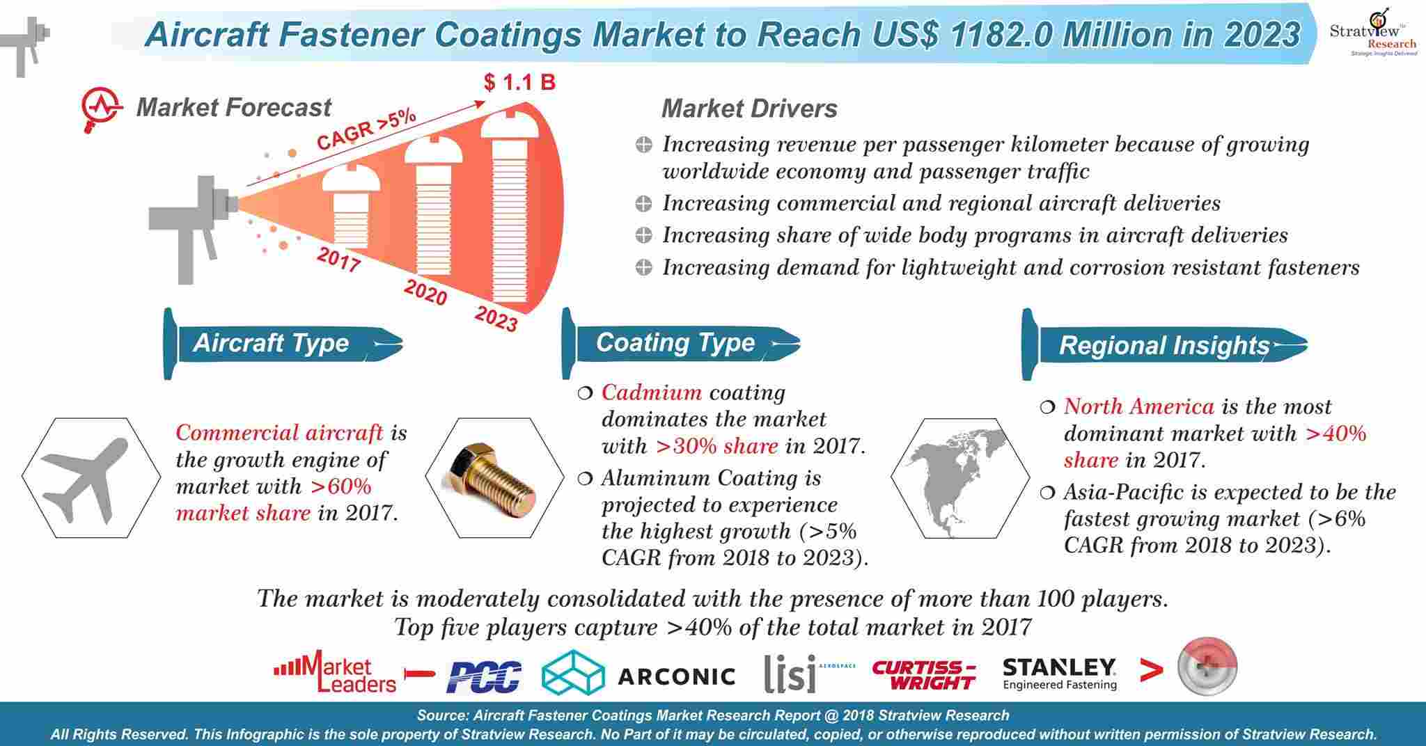 Aircraft Fastener Coatings Market Analysis