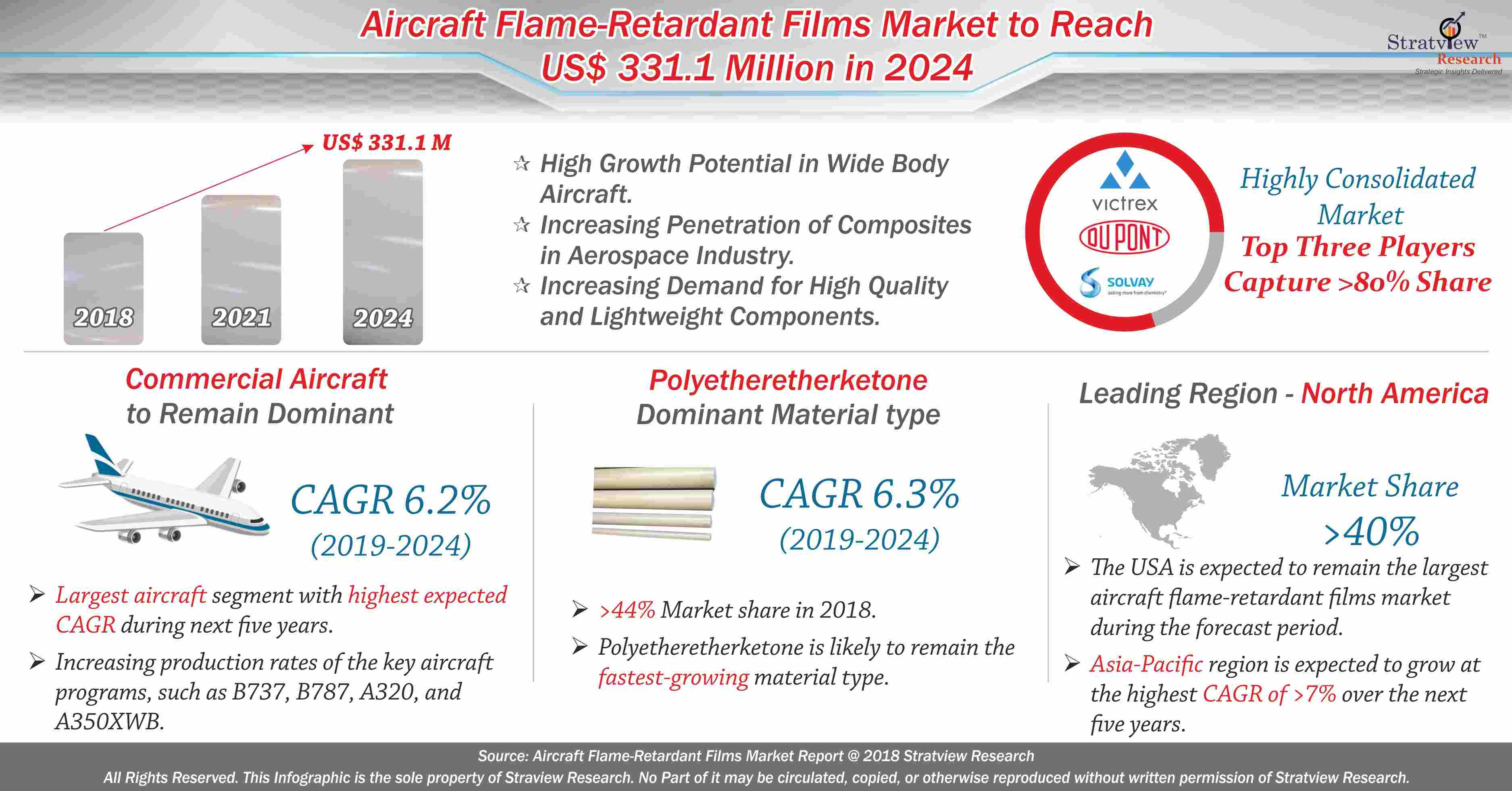 Aircraft Flame Retardant Films Market Analysis