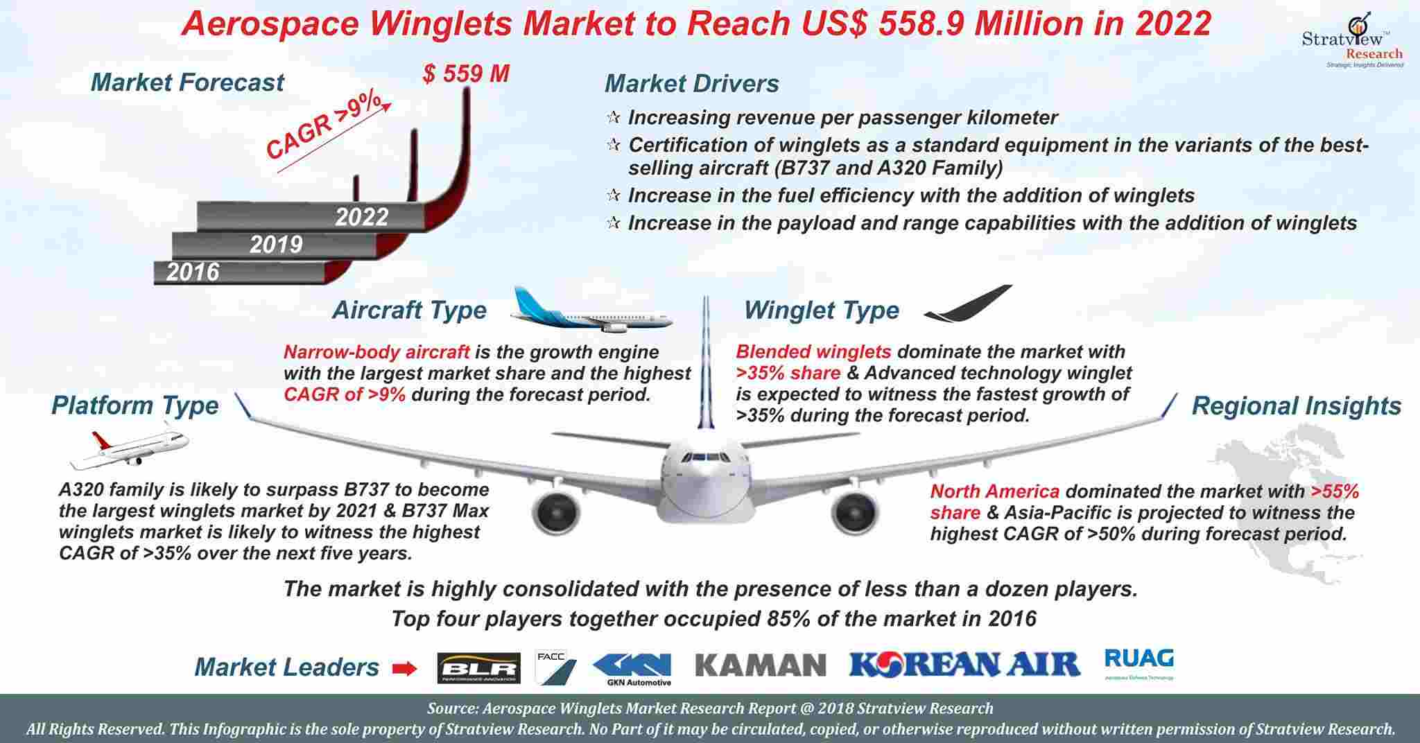 Aircraft Winglets Market Analysis