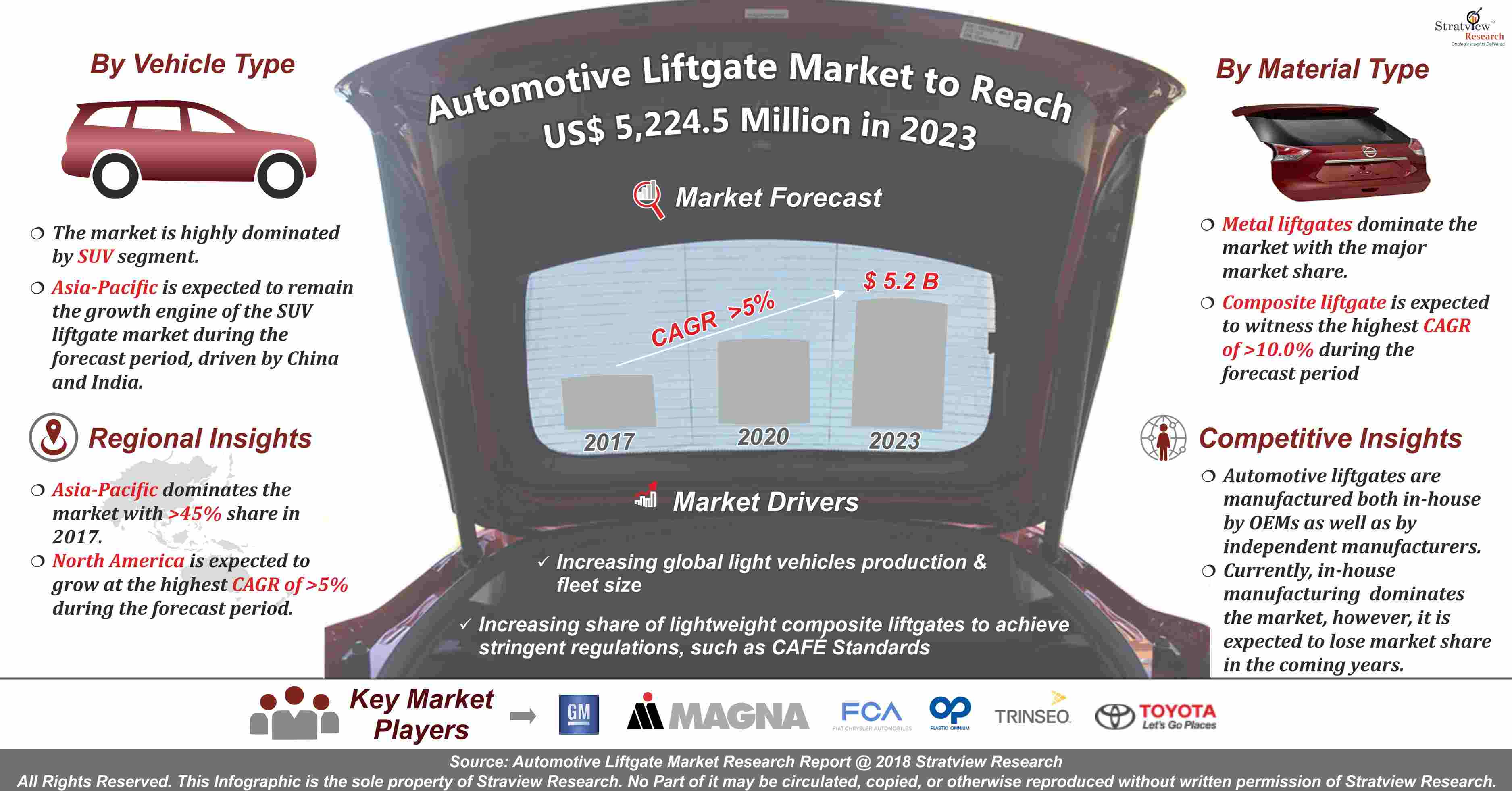 Automotive Liftgates Market Analysis