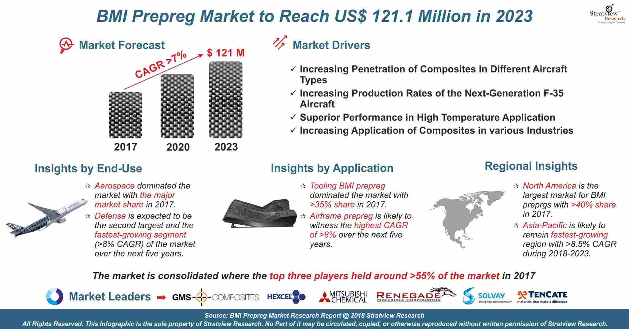 BMI Prepreg Market Analysis