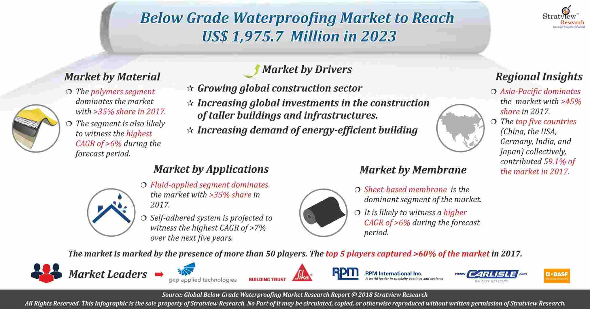 Below Grade Waterproofing Market
