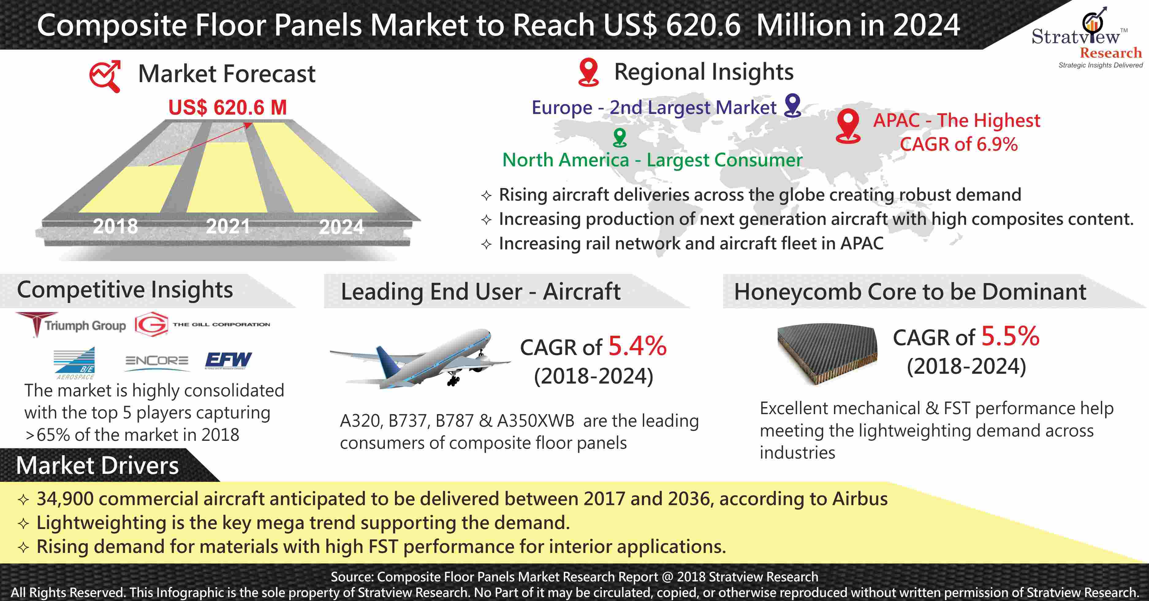 Composite Floor Panels Market Analysis